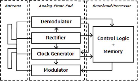 an ultra-low power ring oscillator for passive uhf rfid transponders|An ultra.